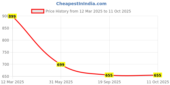 myntra.com Stylum Print Fit & Flare Maxi Dress stylum Price History Graph from 12 Mar 2025 to 10 Oct 2025