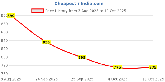 myntra.com Stylum Print Fit & Flare Midi Dress stylum Price History Graph from 3 Aug 2025 to 9 Oct 2025