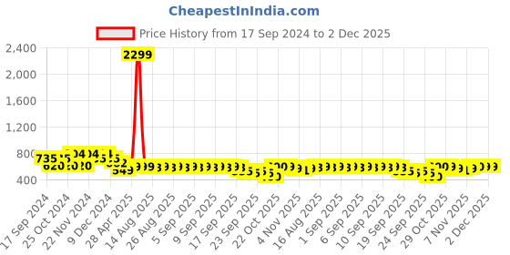 myntra.com Stylum Print Flared Sleeve Fit & Flare Dress stylum Price History Graph from 17 Sep 2024 to 2 Dec 2025