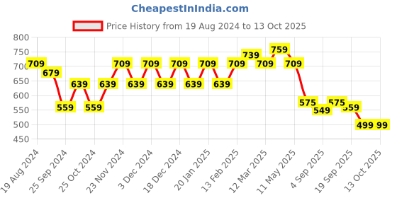 myntra.com Stylum Print Mandarin Collar Cotton Top stylum Price History Graph from 19 Aug 2024 to 13 Oct 2025