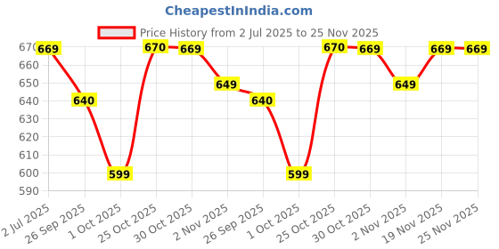 myntra.com Stylum Print Mandarin Collar Puff Sleeve Ethnic Cotton Top stylum Price History Graph from 2 Jul 2025 to 24 Nov 2025
