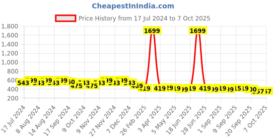 myntra.com Stylum Print Peplum Top stylum Price History Graph from 17 Jul 2024 to 7 Oct 2025