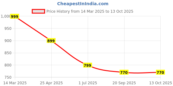 myntra.com Stylum Print Puff Sleeve Fit & Flare Maxi Dress stylum Price History Graph from 14 Mar 2025 to 13 Oct 2025