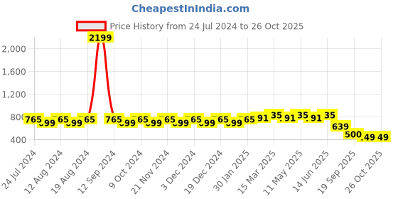 myntra.com Stylum Print Top stylum Price History Graph from 24 Jul 2024 to 26 Oct 2025