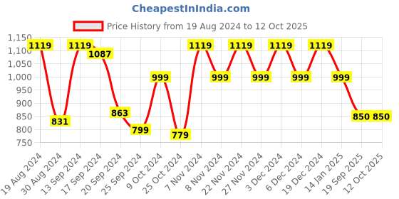 myntra.com Stylum Printed & Embroidered Cotton Co-Ord Set stylum Price History Graph from 19 Aug 2024 to 12 Oct 2025