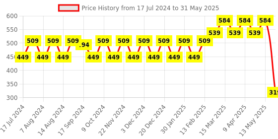 myntra.com Stylum Printed Bandhani Dupatta stylum Price History Graph from 17 Jul 2024 to 31 May 2025