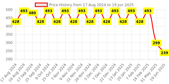 myntra.com Stylum Printed Block Print Dupatta stylum Price History Graph from 17 Aug 2024 to 19 Jun 2025
