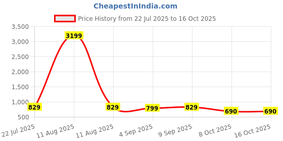 myntra.com Stylum Printed Collar Neck Top With Trousers Co-Ords stylum Price History Graph from 22 Jul 2025 to 15 Oct 2025