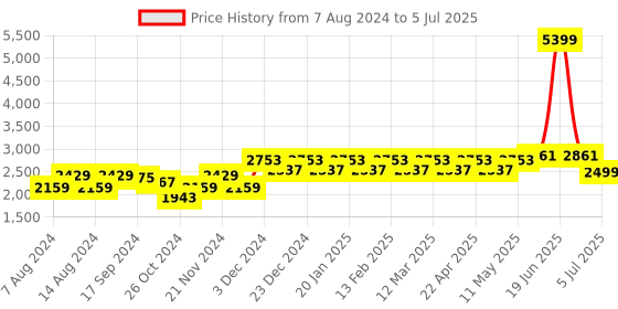 myntra.com Stylum Printed Mirror Work Ready to Wear Lehenga & Blouse With Dupatta stylum Price History Graph from 7 Aug 2024 to 5 Jul 2025