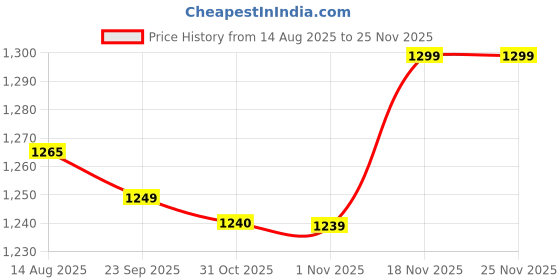 myntra.com Stylum Printed Pure Cotton Shoulder Strap Neck Top With Skirt Co-Ords stylum Price History Graph from 14 Aug 2025 to 24 Nov 2025