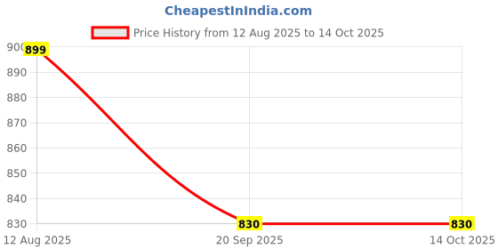 myntra.com Stylum Printed Pure Cotton Top With Dhoti Pants Co-Ord stylum Price History Graph from 12 Aug 2025 to 14 Oct 2025