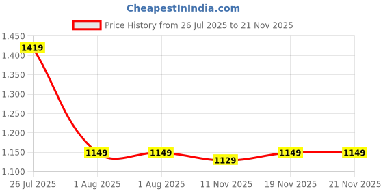myntra.com Stylum Printed Pure Cotton Tunic With Trousers Co-Ords stylum Price History Graph from 26 Jul 2025 to 20 Nov 2025