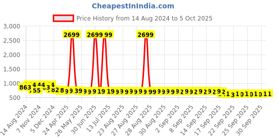 myntra.com Stylum Printed Top & Trouser Co-Ords stylum Price History Graph from 14 Aug 2024 to 5 Oct 2025