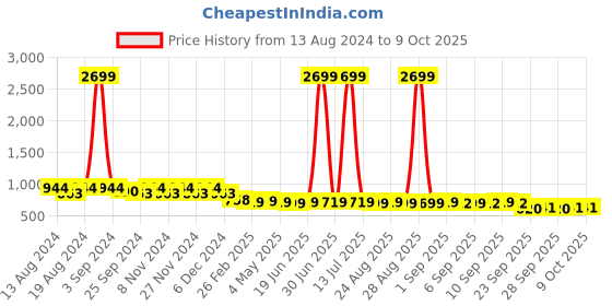 myntra.com Stylum Printed Top With Trousers Co-Ords stylum Price History Graph from 13 Aug 2024 to 8 Oct 2025