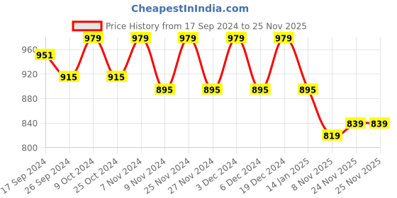 myntra.com Stylum Printed Top With Trousers Co-Ords stylum Price History Graph from 17 Sep 2024 to 25 Nov 2025