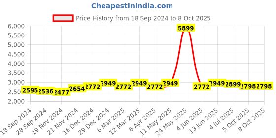 myntra.com Stylum Printed Top& Palazoo With Shrug Co-Ords stylum Price History Graph from 18 Sep 2024 to 7 Oct 2025