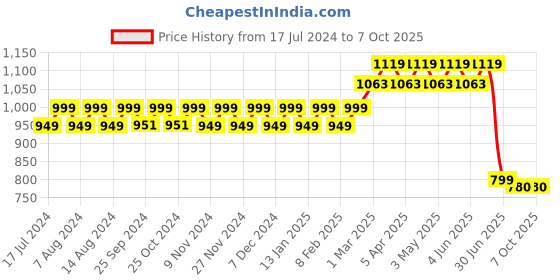 myntra.com Stylum Printed Tunic & Trouser Co-Ords stylum Price History Graph from 17 Jul 2024 to 7 Oct 2025
