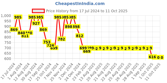 myntra.com Stylum Printed V-Neck Top With Printed Straight Trouser stylum Price History Graph from 17 Jul 2024 to 10 Oct 2025