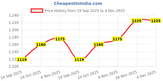 myntra.com Stylum Printed V-Neck Top With Skirt Co-Ords stylum Price History Graph from 19 Sep 2025 to 3 Dec 2025