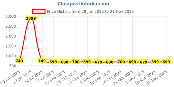myntra.com Stylum Printed V Neck Top With Trousers Co-Ords stylum Price History Graph from 29 Jun 2025 to 18 Nov 2025