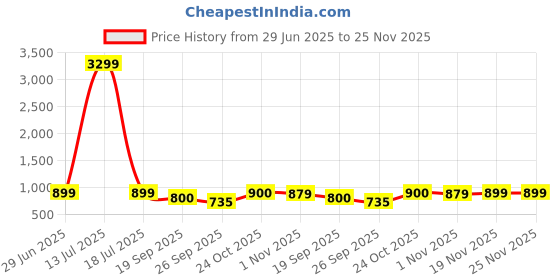 myntra.com Stylum Printed V Neck Top With Trousers Co-Ords stylum Price History Graph from 29 Jun 2025 to 24 Nov 2025