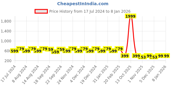 myntra.com Stylum Puff Sleeve Cotton Empire Longline Top stylum Price History Graph from 17 Jul 2024 to 5 Jan 2026