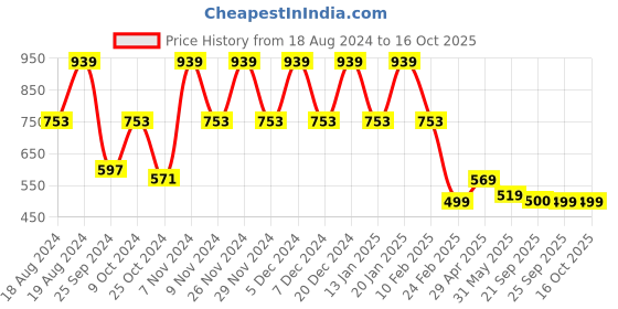 myntra.com Stylum  Pure Cotton Short Sleeve Top & Trouser Co-Ords stylum Price History Graph from 18 Aug 2024 to 16 Oct 2025