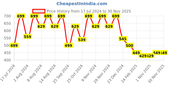 myntra.com Stylum Purple V Neck Geometric Dyed Thread Work Anarkali Kurta stylum Price History Graph from 17 Jul 2024 to 29 Nov 2025