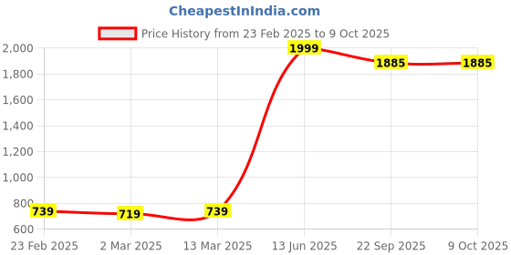 myntra.com Stylum Red & White Floral Printed Mandarin Collar Kurta stylum Price History Graph from 23 Feb 2025 to 8 Oct 2025