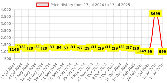 myntra.com Stylum Red Floral Printed Anarkali Kurta & Trousers With Dupatta stylum Price History Graph from 17 Jul 2024 to 13 Jul 2025