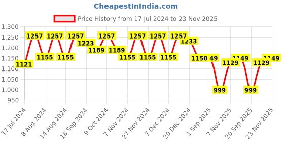myntra.com Stylum Round Neck Bandhani Embroidered Pleated A-Line Kurti With Sharara & Dupatta stylum Price History Graph from 17 Jul 2024 to 23 Nov 2025
