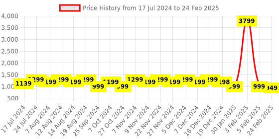 myntra.com Stylum Rust Bandhani Printed Empire Sequinned Anarkali Kurta with Palazzo & Dupatta stylum Price History Graph from 17 Jul 2024 to 24 Feb 2025