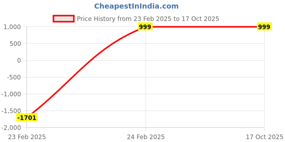 myntra.com Stylum Satin Designer Saree stylum Price History Graph from 23 Feb 2025 to 16 Oct 2025