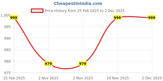 myntra.com Stylum Satin Designer Saree stylum Price History Graph from 25 Feb 2025 to 2 Dec 2025