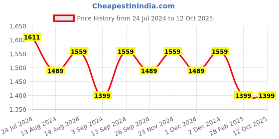 myntra.com Stylum Satin Print Saree stylum Price History Graph from 24 Jul 2024 to 11 Oct 2025