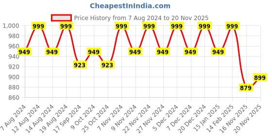 myntra.com Stylum Self Design Puffed Sleeves Pure Cotton Shirt With Trouser stylum Price History Graph from 7 Aug 2024 to 20 Nov 2025