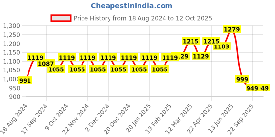 myntra.com Stylum Self-Design Pure Cotton Top With Trousers Co-Ords stylum Price History Graph from 18 Aug 2024 to 12 Oct 2025
