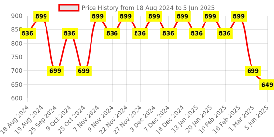myntra.com Stylum Self Design Top With Trouser Co- Ords stylum Price History Graph from 18 Aug 2024 to 5 Jun 2025