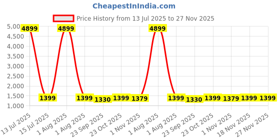 myntra.com Stylum Shimmer Beads and Stones Tissue Saree stylum Price History Graph from 13 Jul 2025 to 27 Nov 2025