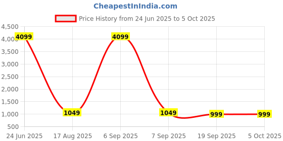 myntra.com Stylum Solid Saree with Blouse Piece stylum Price History Graph from 24 Jun 2025 to 4 Oct 2025