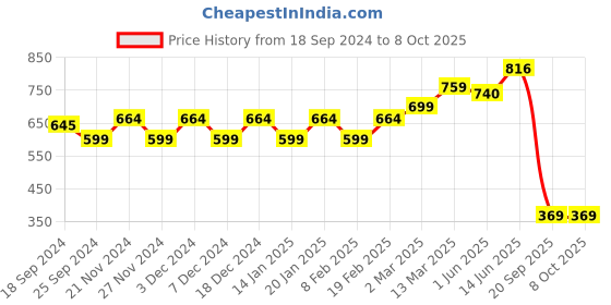 myntra.com Stylum Striped Embroidered Net Saree stylum Price History Graph from 18 Sep 2024 to 8 Oct 2025