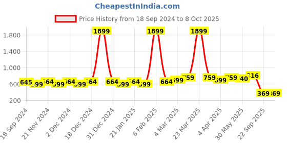 myntra.com Stylum Striped Embroidered Net Saree stylum Price History Graph from 18 Sep 2024 to 8 Oct 2025