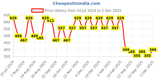 myntra.com Stylum Striped Mandarin Collar Straight Kurta stylum Price History Graph from 24 Jul 2024 to 2 Dec 2025