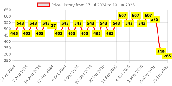 myntra.com Stylum Striped Net Dupatta stylum Price History Graph from 17 Jul 2024 to 19 Jun 2025