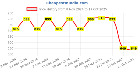 myntra.com Stylum Striped Round Neck Regular Kurta With Trousers stylum Price History Graph from 8 Nov 2024 to 16 Oct 2025