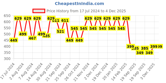 myntra.com Stylum Striped V-Neck Straight Kurta stylum Price History Graph from 17 Jul 2024 to 3 Dec 2025