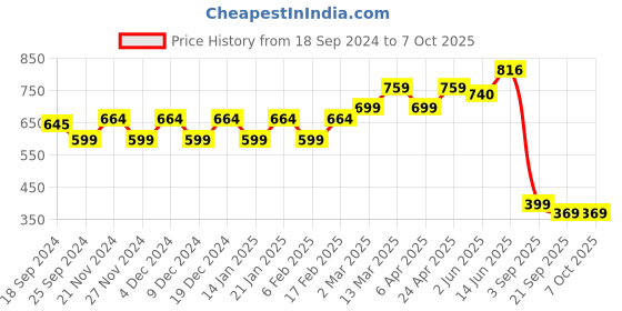 myntra.com Stylum Striped Zari Net Saree stylum Price History Graph from 18 Sep 2024 to 7 Oct 2025