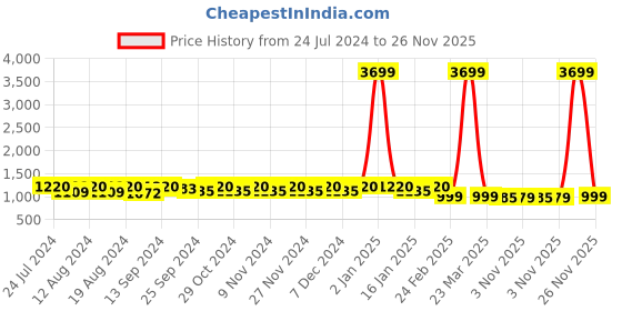 myntra.com Stylum Tie and Dye Satin Ready to Wear Saree stylum Price History Graph from 24 Jul 2024 to 26 Nov 2025