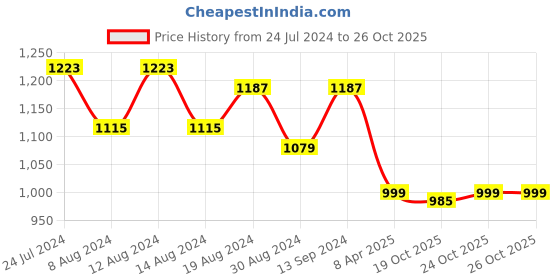 myntra.com Stylum Tie and Dye Satin Saree stylum Price History Graph from 24 Jul 2024 to 26 Oct 2025