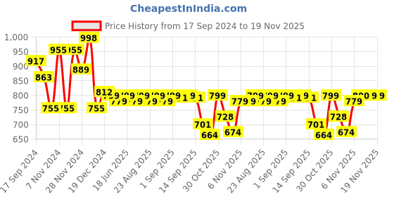 myntra.com Stylum Tropical Print Fit & Flare Maxi Dress stylum Price History Graph from 17 Sep 2024 to 18 Nov 2025